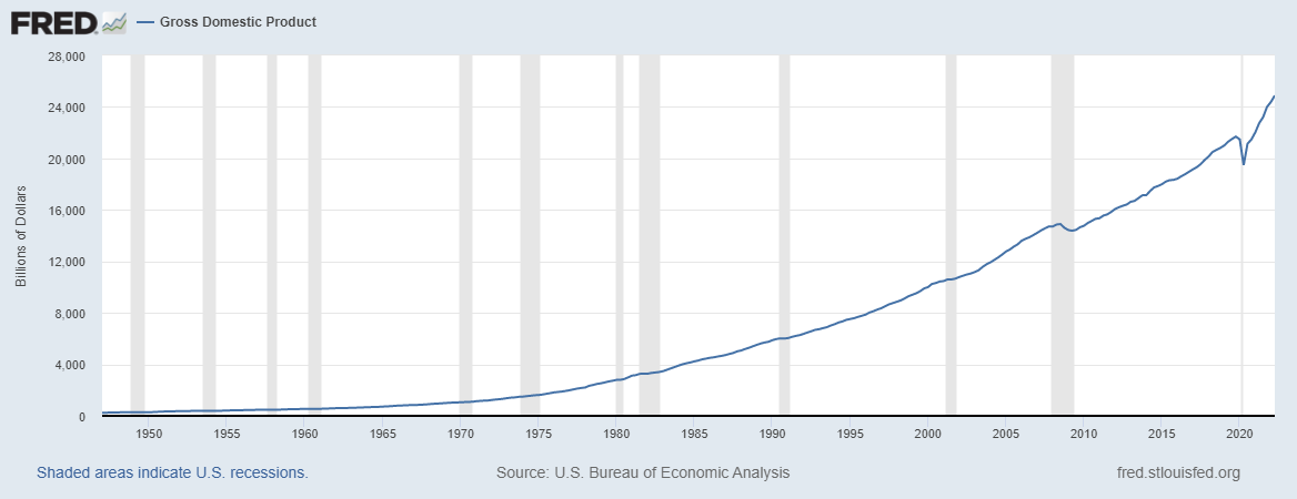 US GDP (1947-2021)