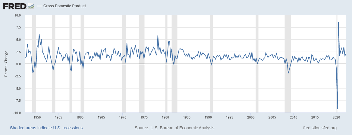 US GDP Growth Rates (1945-2021)