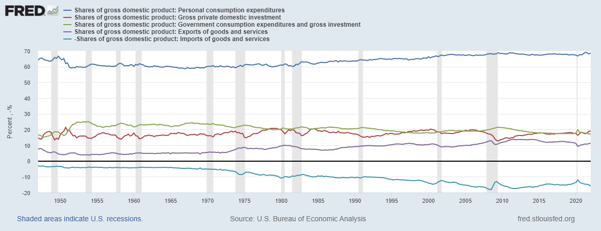 Spending components of US GDP (1947 - 2021)