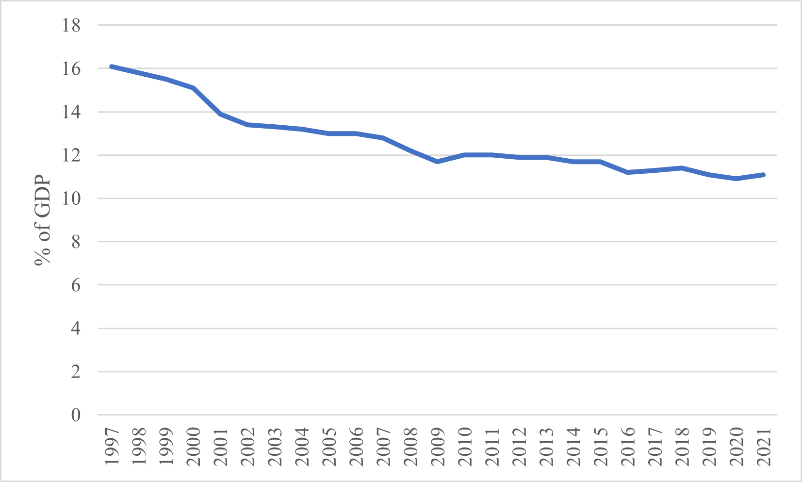 US Manufacturing as a share of GDP (1997 - 2021)