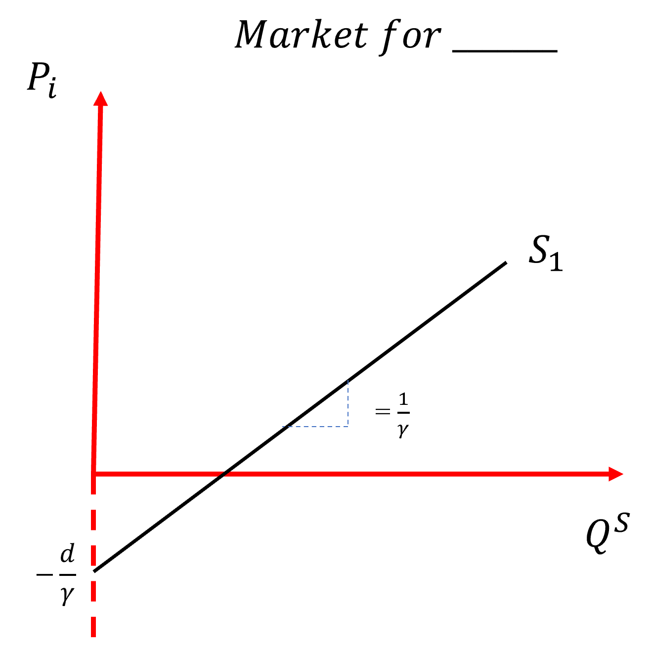 A Market Supply Curve